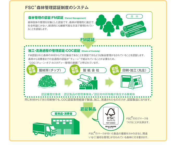 FSC森林認証管理認証制度システムフロー