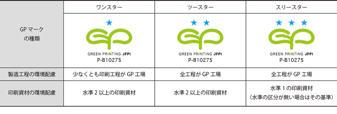 グリーンプリンティング認定⼯場が製造し、グリーン基準に適合した印刷資材を使⽤した印刷製品にはGPマークを表⽰することができます。